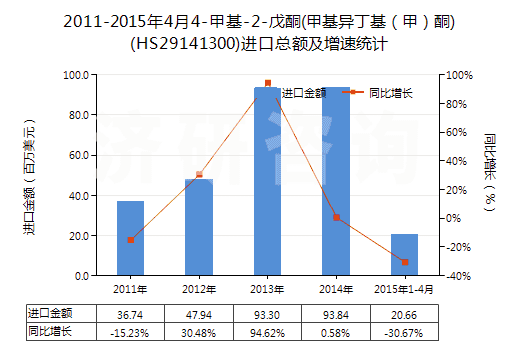 2011-2015年4月4-甲基-2-戊酮(甲基異丁基（甲）酮)(HS29141300)進(jìn)口總額及增速統(tǒng)計(jì)